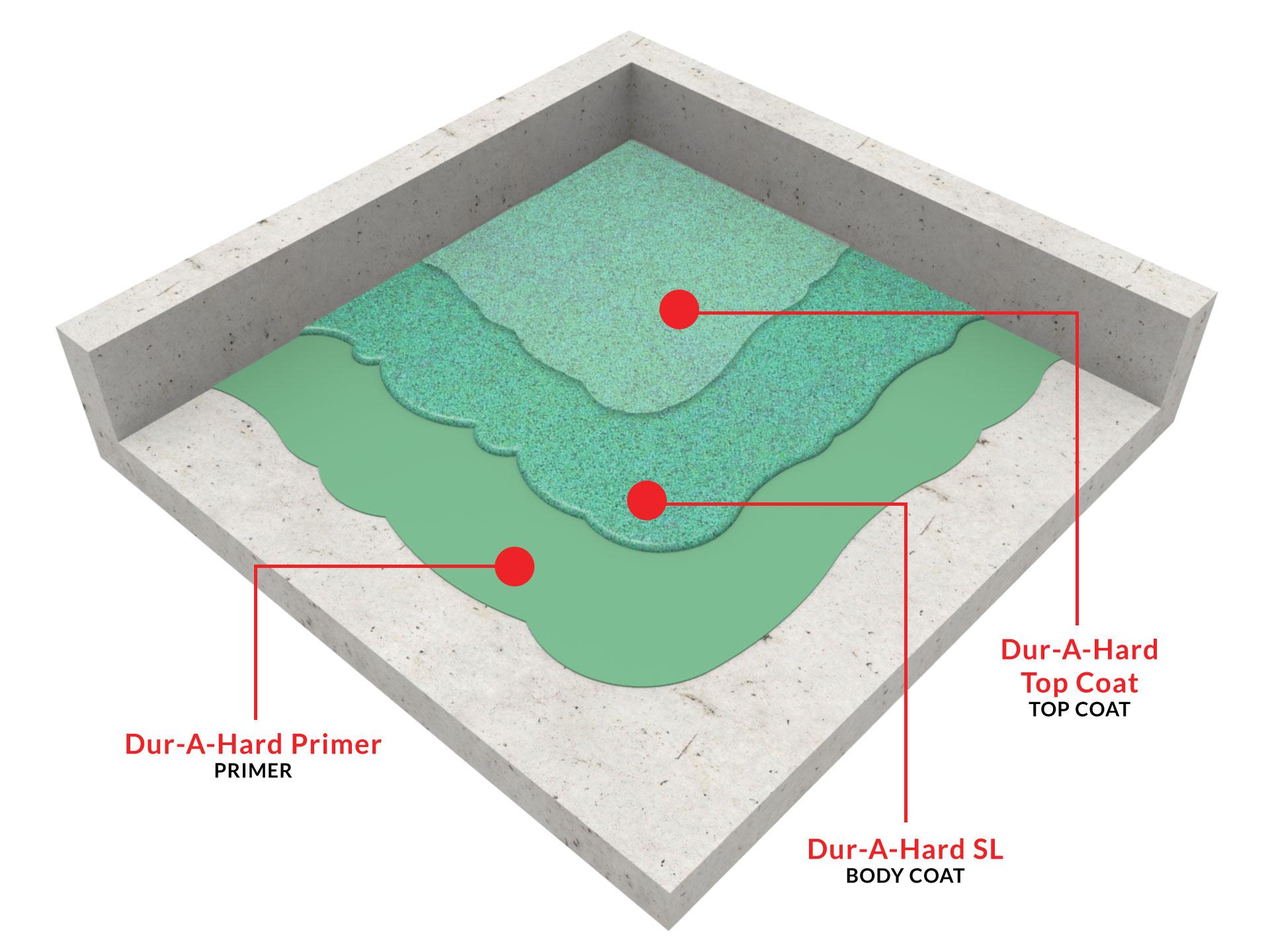 dur-a-hard-sl-self-leveling-cementitious-urethane-system1720118145.jpg