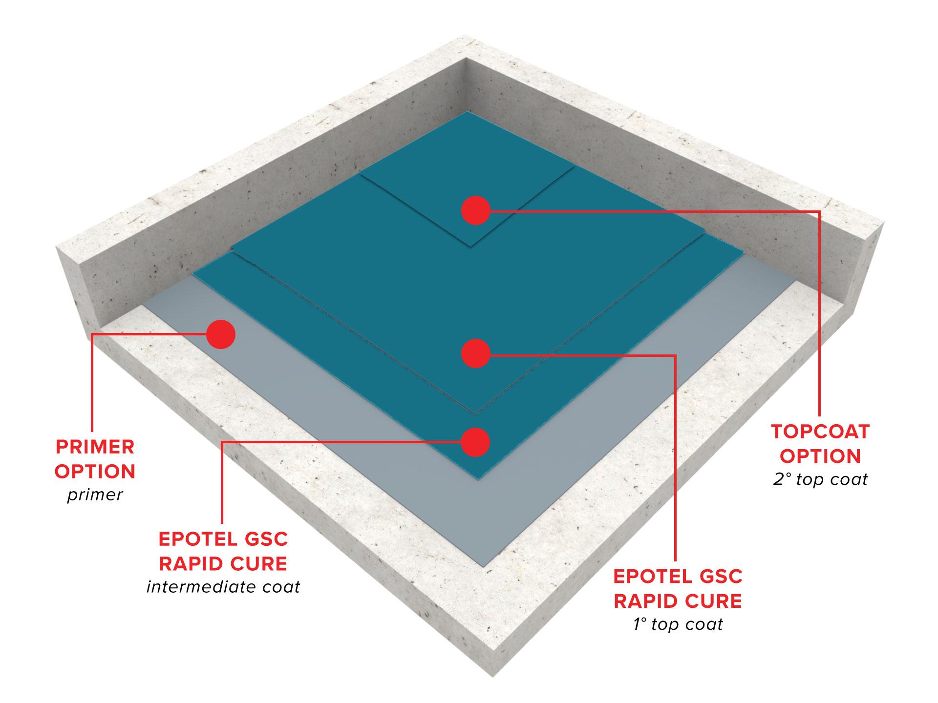epotel-gsc-rapid-cure-floor-coating-system1567611800.jpg